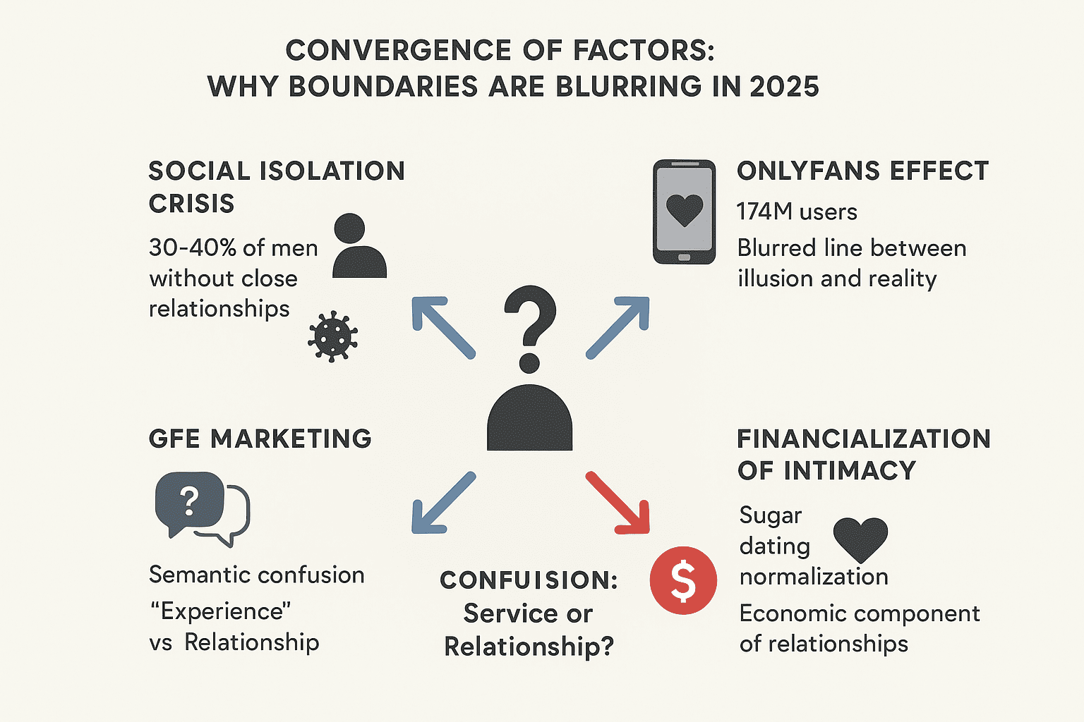 Convergence diagram showing four factors creating boundary confusion: social isolation crisis, OnlyFans effect, GFE marketing ambiguity, and relationship financialization